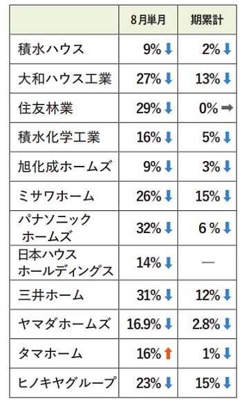 ハウスメーカー8月受注速報、11社が前年割れ