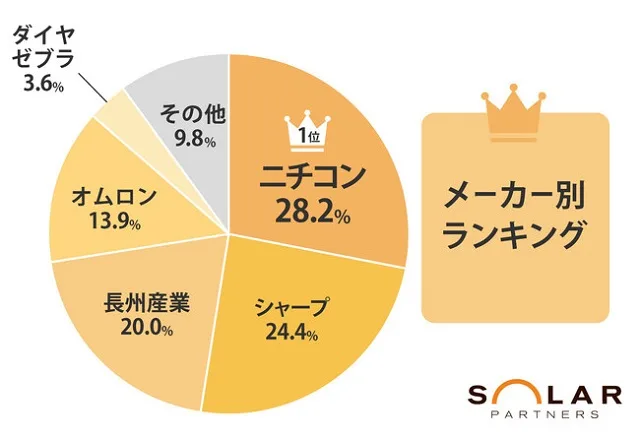 2022年蓄電池人気ランキング、メーカー1位はニチコン