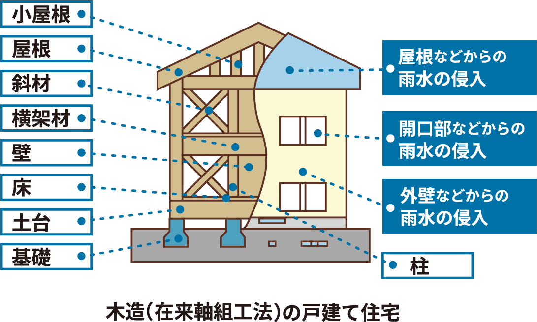 保険の対象となる基本構造部分 イメージ