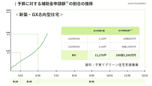 子育てグリーンGX志向型、予算の60％超に到達　7月に申請急増