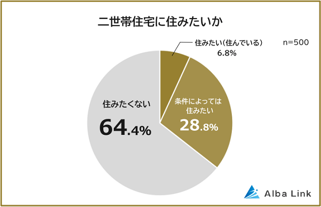 「二世帯住宅に住みたくない」6割超、理由は「気を使う」　AlbaLink調べ