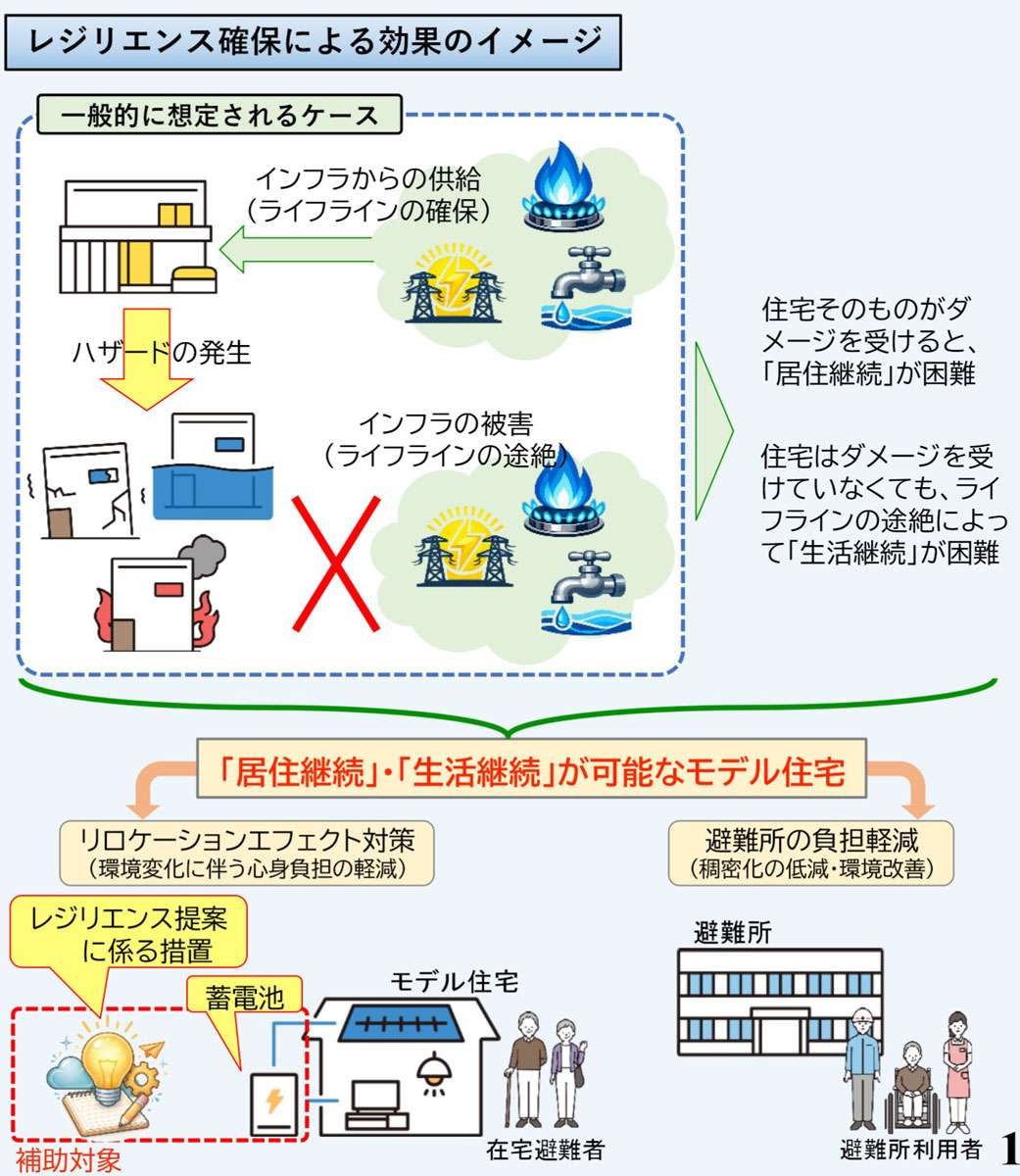 国交省、「2050先導型住宅」で27件を採択